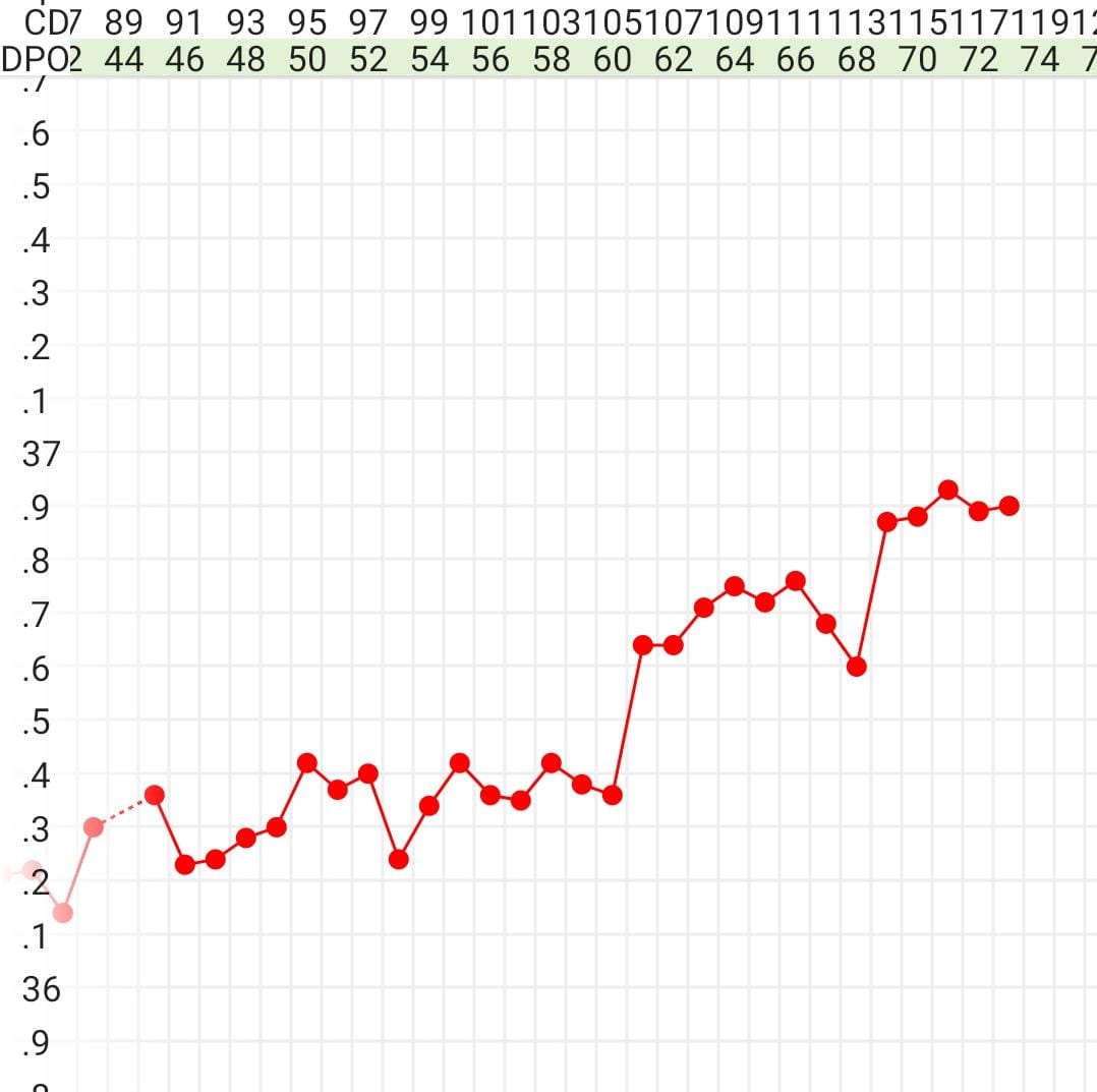 Gráfico de temperatura basal de embarazo